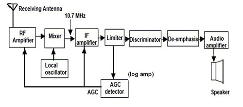 Image of FM-receiver block diagram