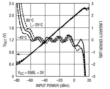 Graph of Linear Technology LT5537 output voltage and linearity error vs. input power