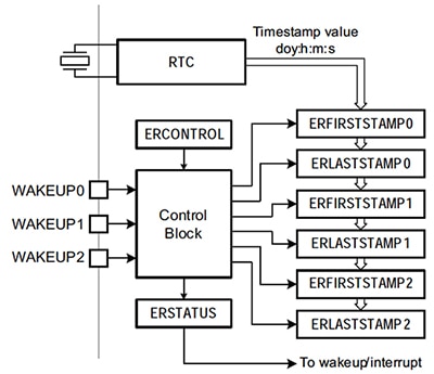 Block diagram of NXP LPC1800 MCU family