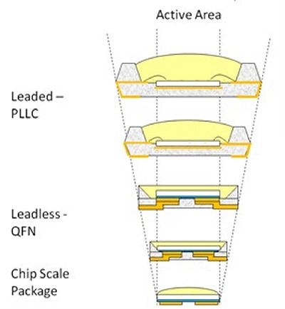 Image of LEDs have progressively shrunk