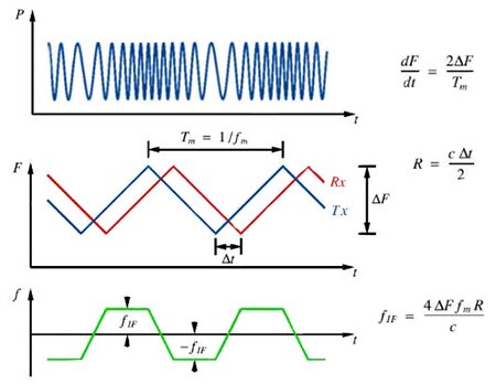 Image of doppler continuous-wave systems