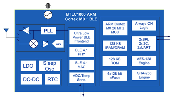 AtmelのATBTLC1000ブロック図の画像