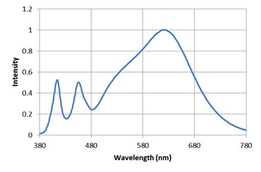 Image of Philips Lumileds CrispWhite technology