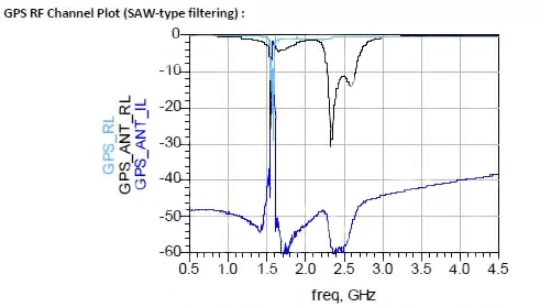 Graph of GPS band requires a narrow passband with sharp roll-off