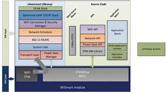 Block Diagram of an EC32L Econais module