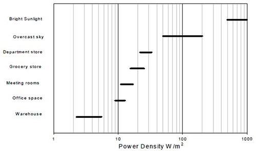 Image of IXYS power density of indoor lighting