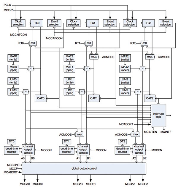 Image of NXP LPC 17xx PWM timer/counter