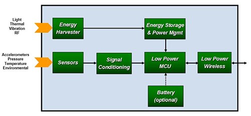 Image of Silicon Labs energy-harvesting sensor node