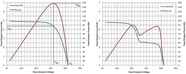 Image of Linear Technology power output from a 72-cell 180 W solar panel (click for full-size)