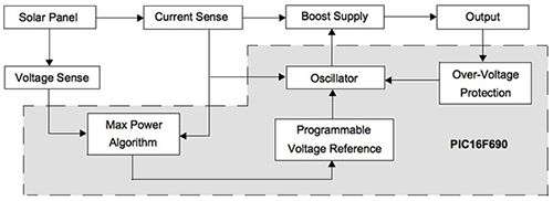 Image of Microchip PIC16F690