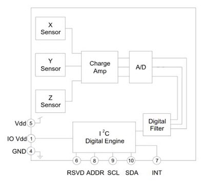Diagram of Kionix KXCJ9 silicon accelerometer