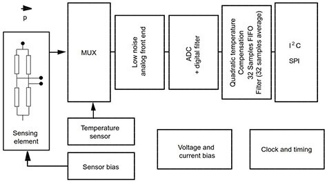 Diagram of LPS25H from STMicroelectronics