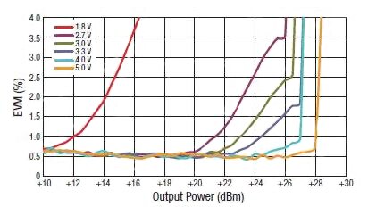 Image of variation of EVM for the SKY13350-385LF