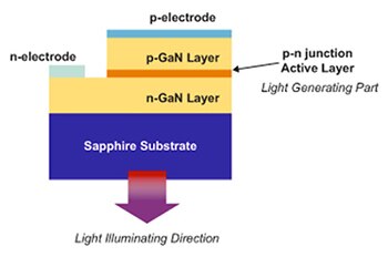 Image of sapphire-substrate LED