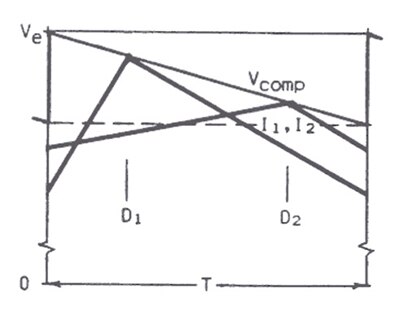 Image of Texas Instruments slope compensation