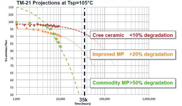 Graph of Cree XLamp MH family