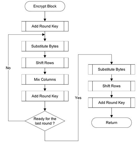 Image of Atmel Bootloader typical process flow for AES encryption