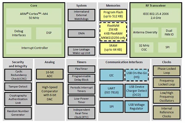 Diagram of Freescale MKW22D512VHA5