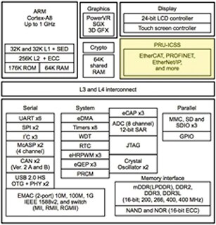 Image of Texas Instruments AM335x Sitara family