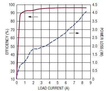 Image of efficiency and power loss versus load current