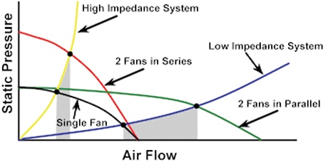 Image of the effect of multiple fans on system pressure and flow rate