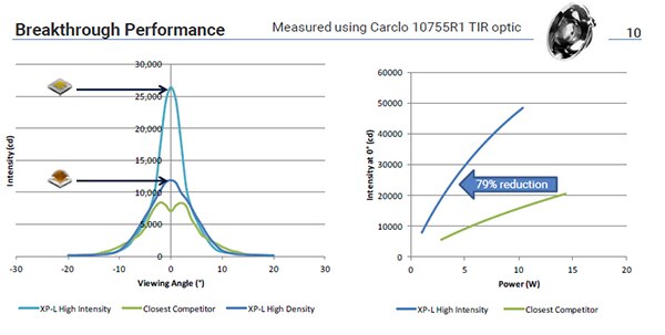 Graph of Cree XLamp XP-L High Intensity