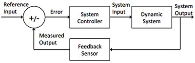 Block diagram of a simple dynamic control system control loop