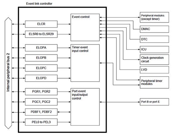 Block diagram of Renesas RX210 group MCU event-link controller