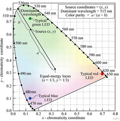 Image of hue and saturation of LEDs