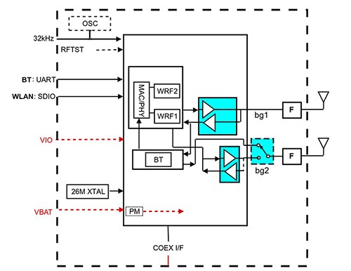 Texas Instruments 的 WL1835MOD 示意图