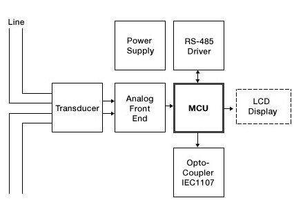 Image of Freescale Semiconductor MCU with integrated analog peripherals