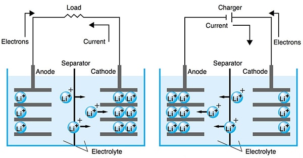 Image of Li-ion cell discharge (left) and cell charge (right)