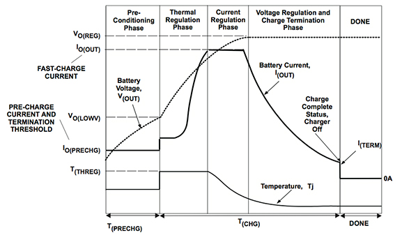 Image of charging stages for a Li-ion battery