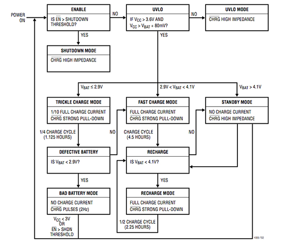 Image of flowchart of the Linear Technology LTC4065