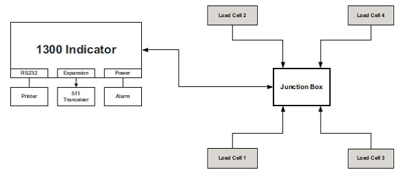 Image of load cells in an industrial-vehicle bulk weighing system