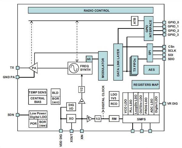 Image of sophisticated transmit-only chips