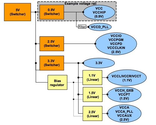 Image of Altera FPGA power supply