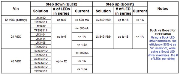 Table of TI’s LM340X family