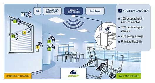 Image of EnOcean benefits of integrating lighting and HVAC systems