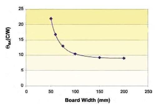 Image of ΘBA distribution as a function of PCB size