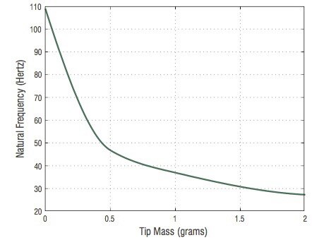 Image of Midé Technology predominant frequencies of the ambient source