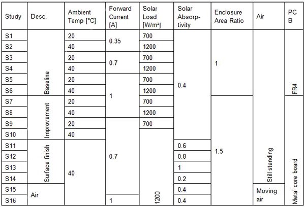 Table 3 Summary of the studies to be performed