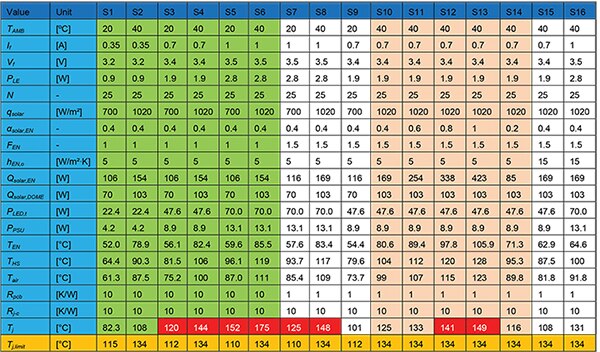 Table 4 Summary of results