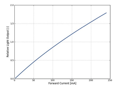 Image of luminosity vs. forward current for Philips Lumiled LUXEON 3030 LED