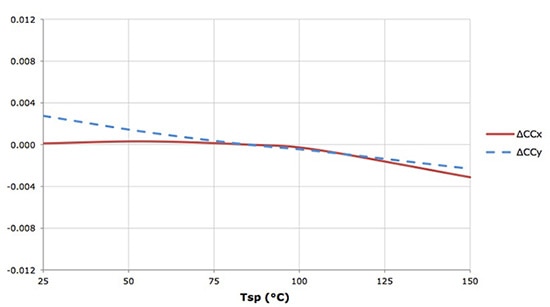 Image of Cree XM-L2 LEDs binned at 85°C