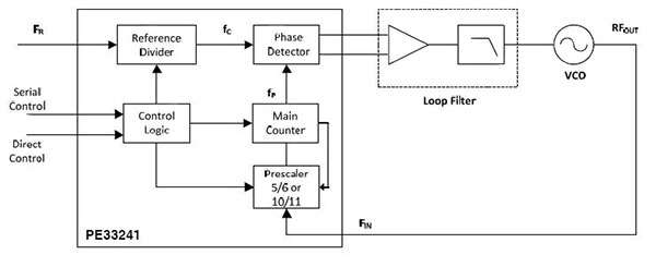 Image of PE33241 from Peregrine Semiconductor