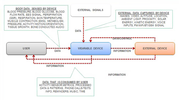 Image of wearable device information flow