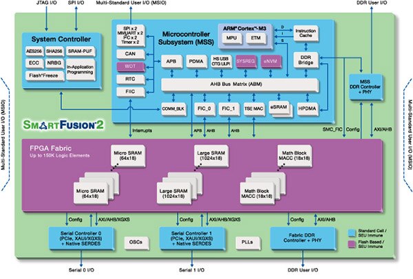 Block diagram of Microsemi’s SmartFusion2 SoC FPGA