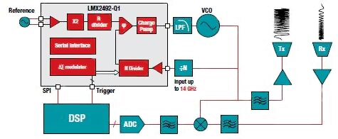 Diagram of Texas Instruments LMX2492