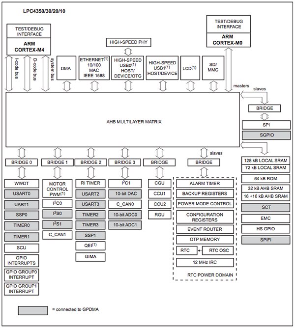 Block Diagram of NXP Dual-Core MCU